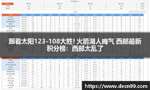 跟着太阳123-108大胜! 火箭湖人晦气 西部最新积分榜：西部太乱了